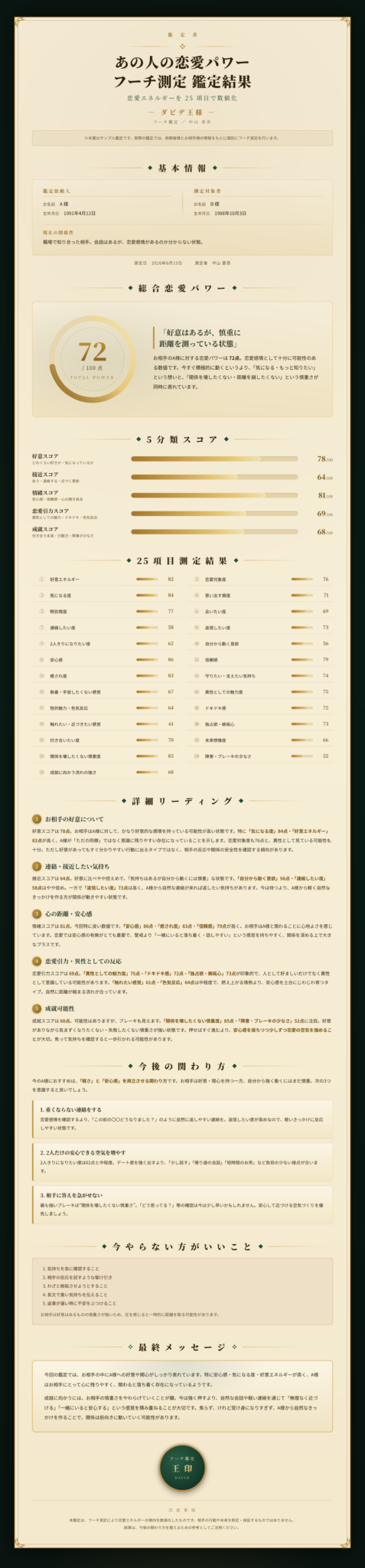あの人の恋愛パワー フーチ測定 鑑定書サンプル｜25項目を100点満点で数値化（ダビデ王様）